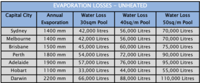 Pool Water Evaporation Chart