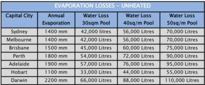 Pool Evaporation Chart